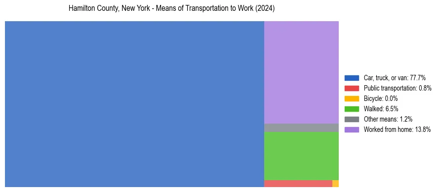 Commute modes in Hamilton County, New York