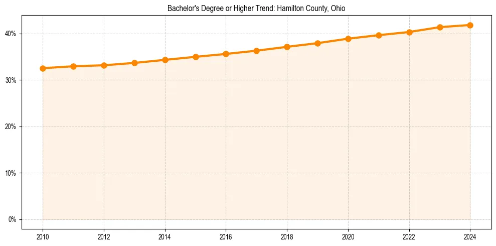 Trend chart showing bachelor degree growth in 