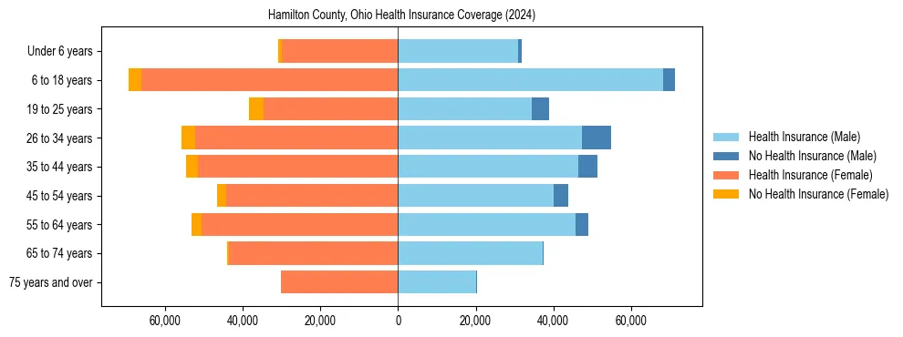 Health insurance pyramid for Hamilton County, Ohio
