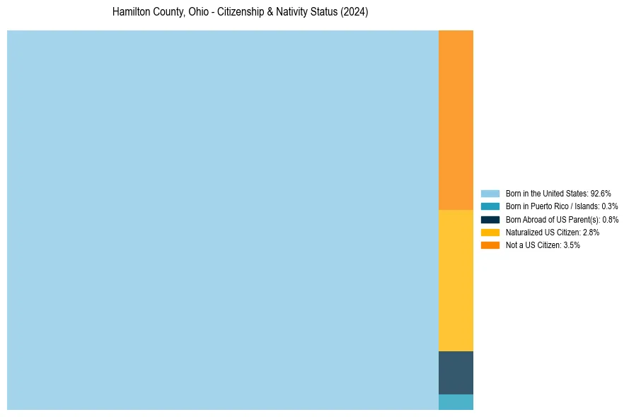 Nativity Treemap for 