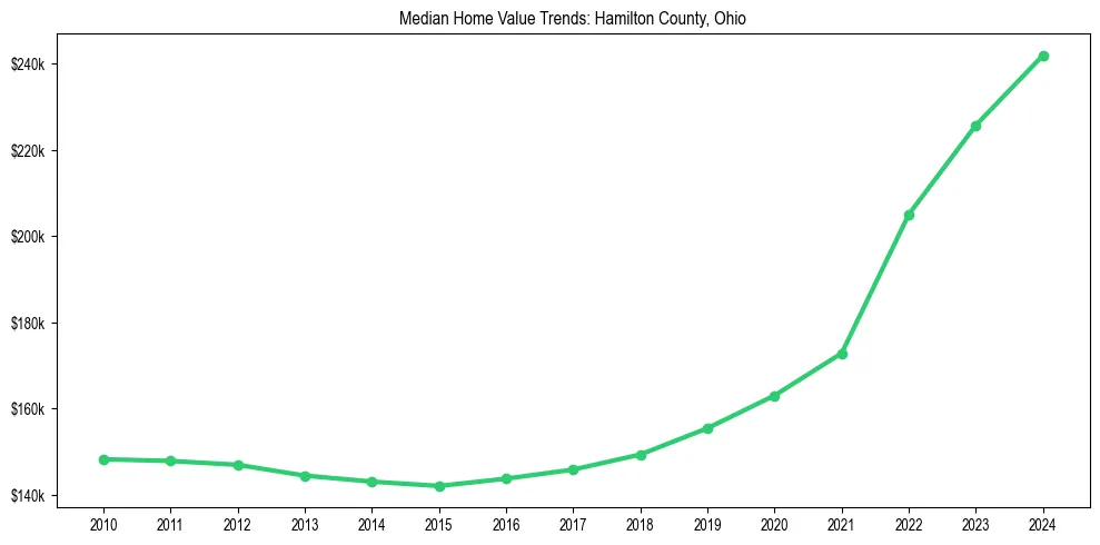 Median property value trends in 