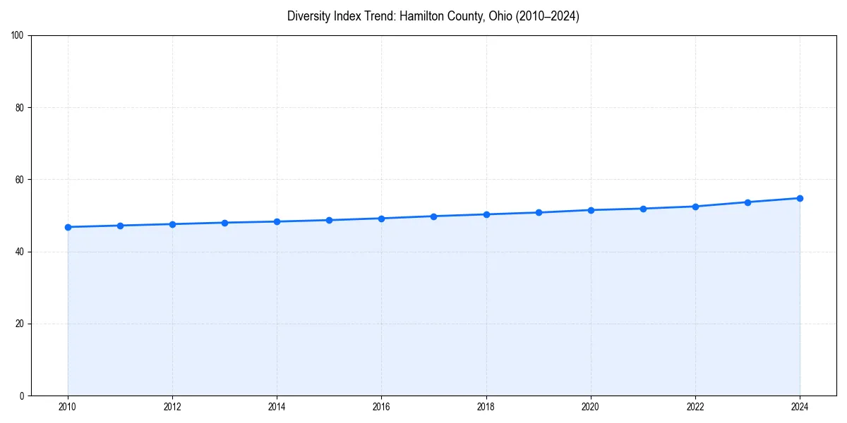 Line chart showing diversity index trends for 