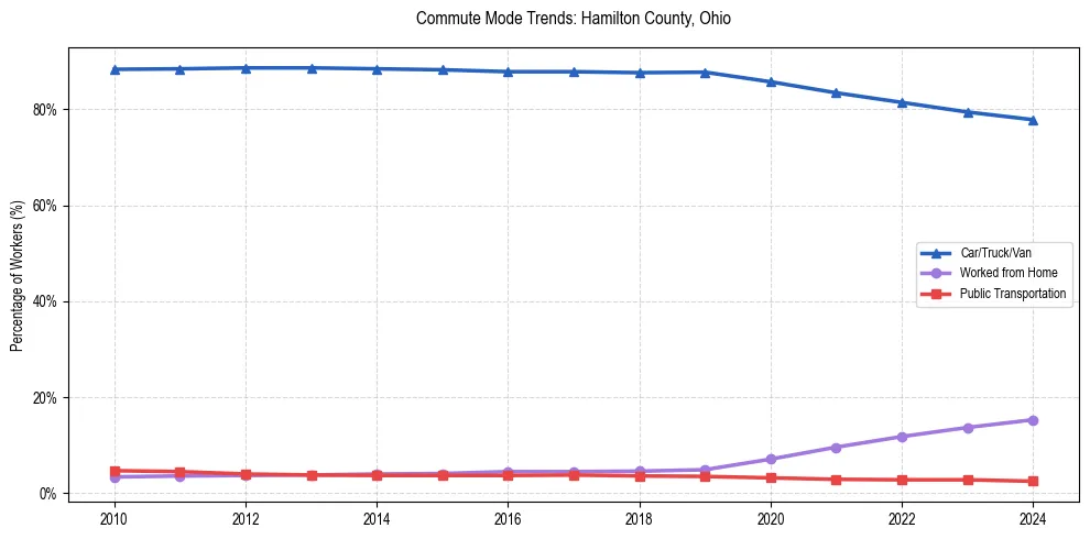 Transportation trends in Hamilton County, Ohio