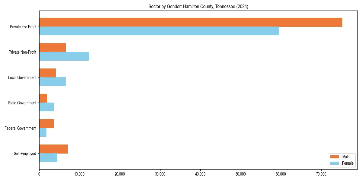 Employment sector breakdown by gender in 