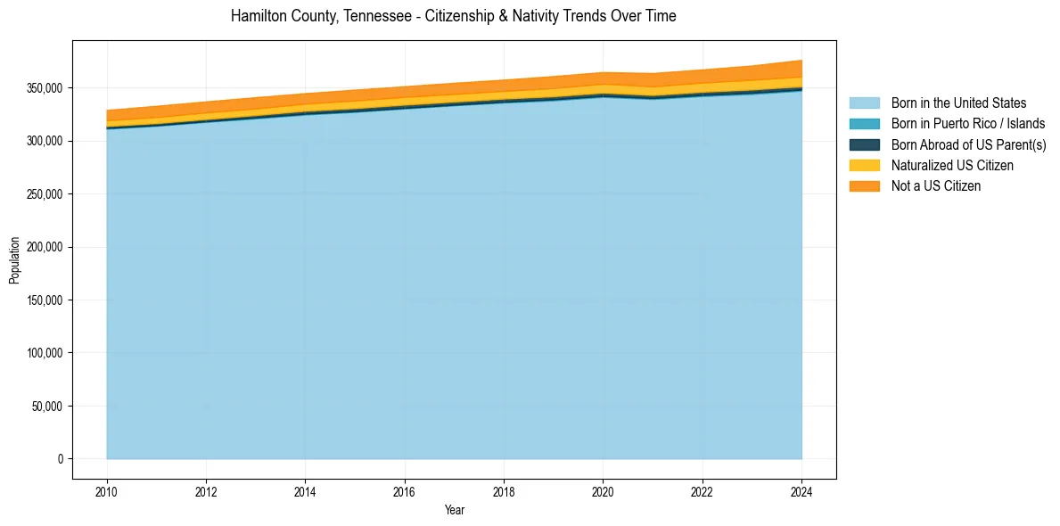 Historical nativity trends for 