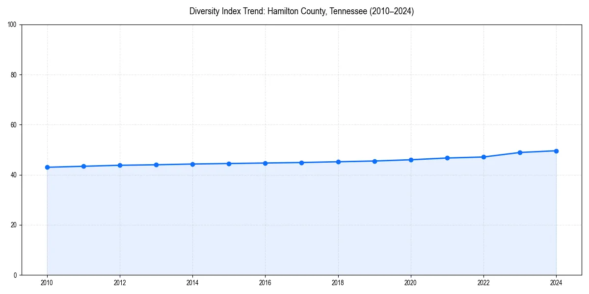 Line chart showing diversity index trends for 