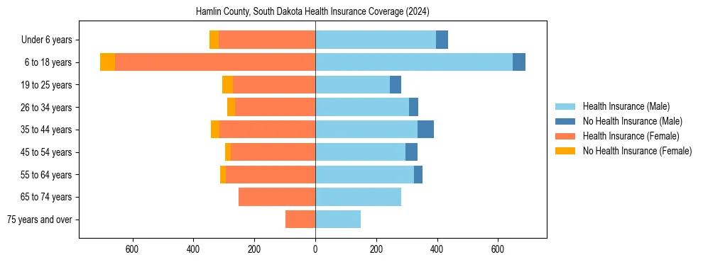 Health insurance pyramid for Hamlin County, South Dakota