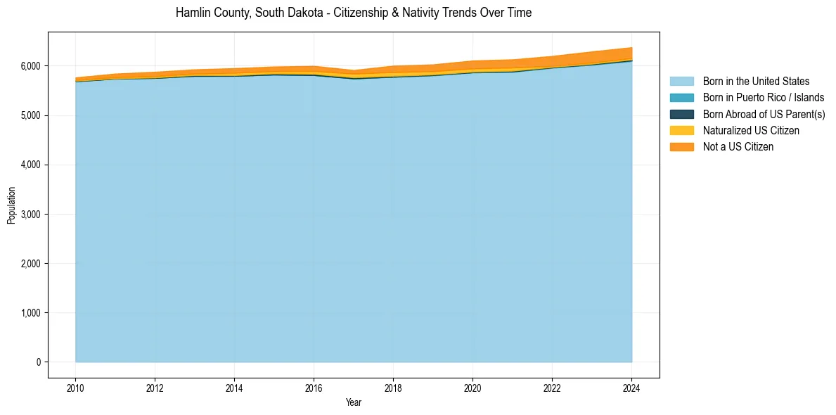 Historical nativity trends for 