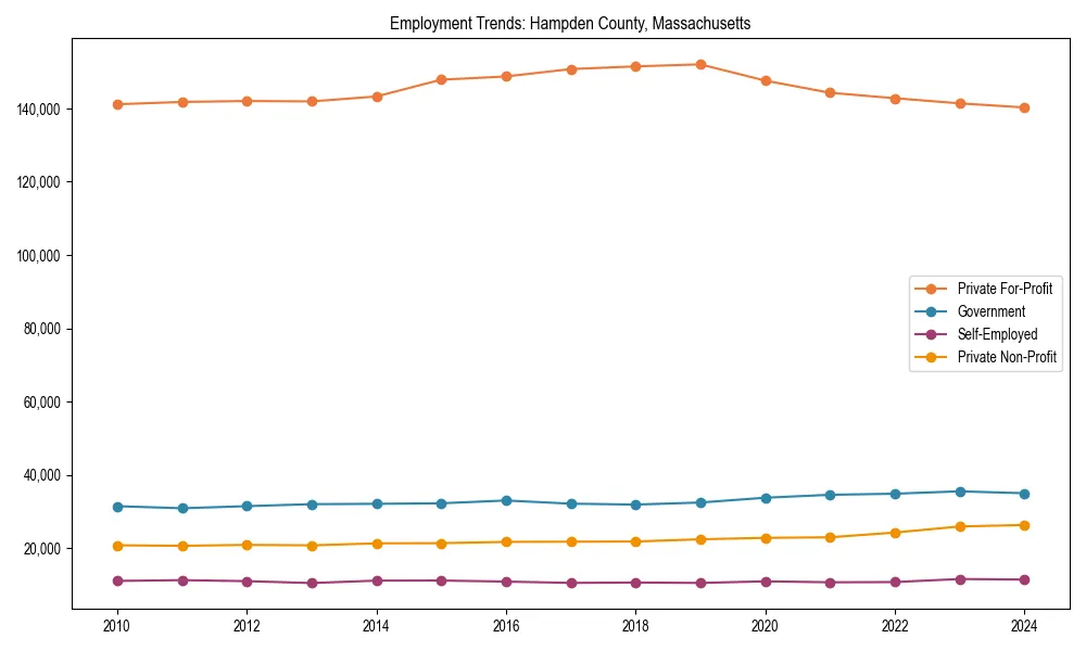 Long-term employment trends in 