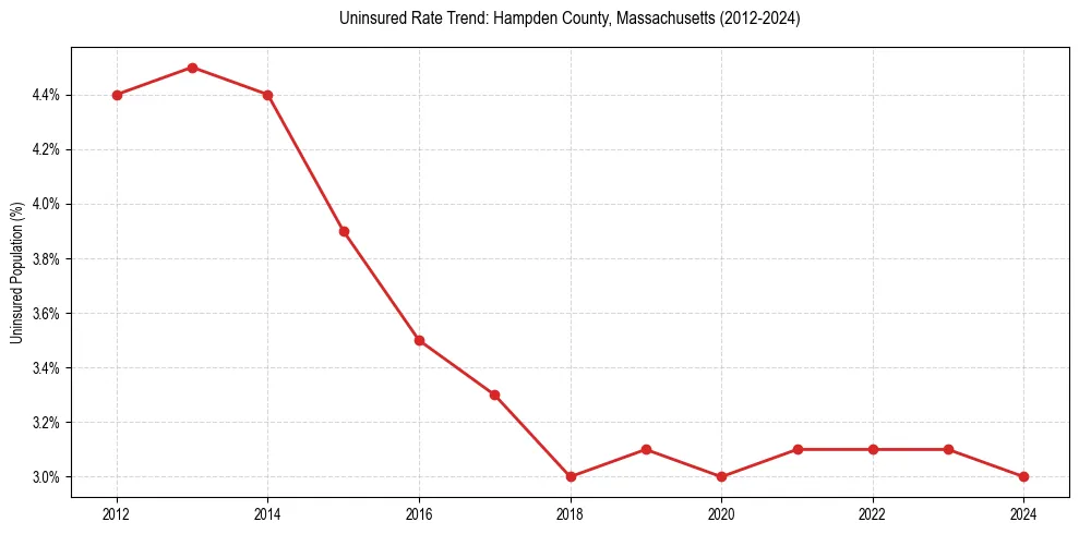 Uninsured trend chart for Hampden County, Massachusetts