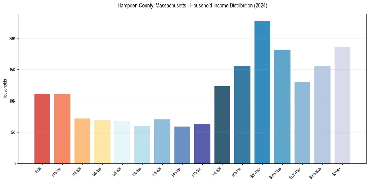 Income Distribution for 