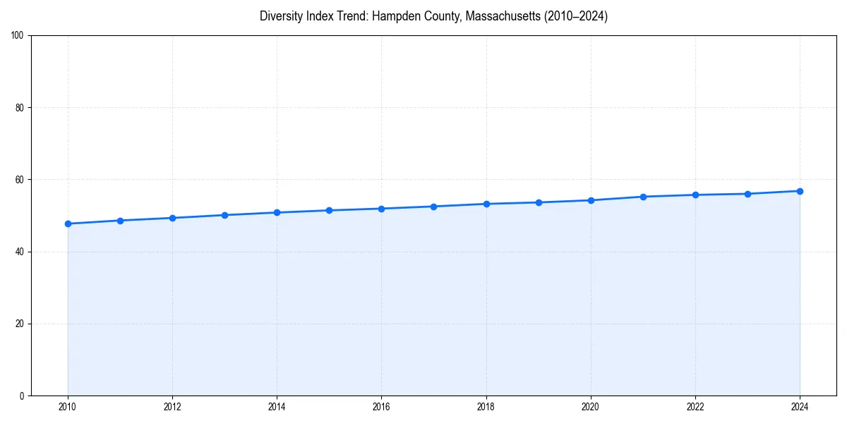 Line chart showing diversity index trends for 