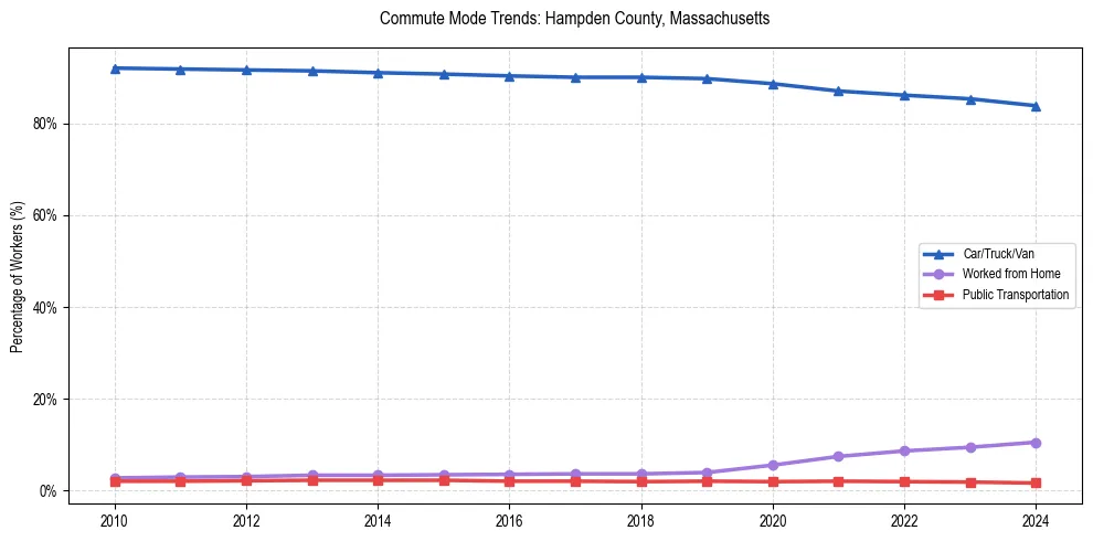 Transportation trends in Hampden County, Massachusetts