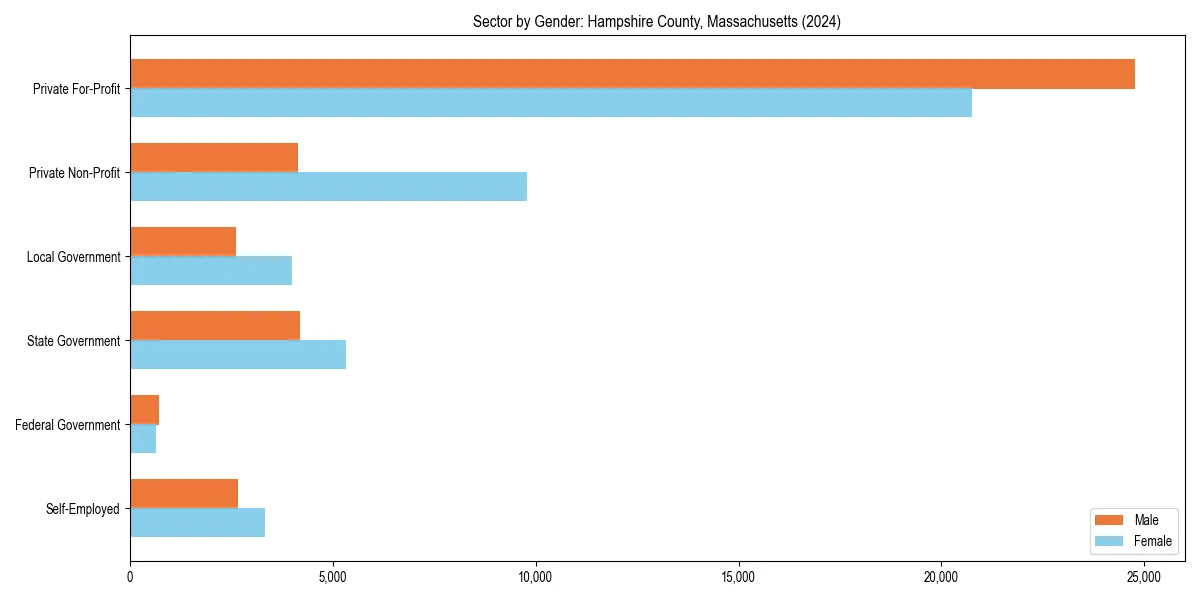 Employment sector breakdown by gender in 