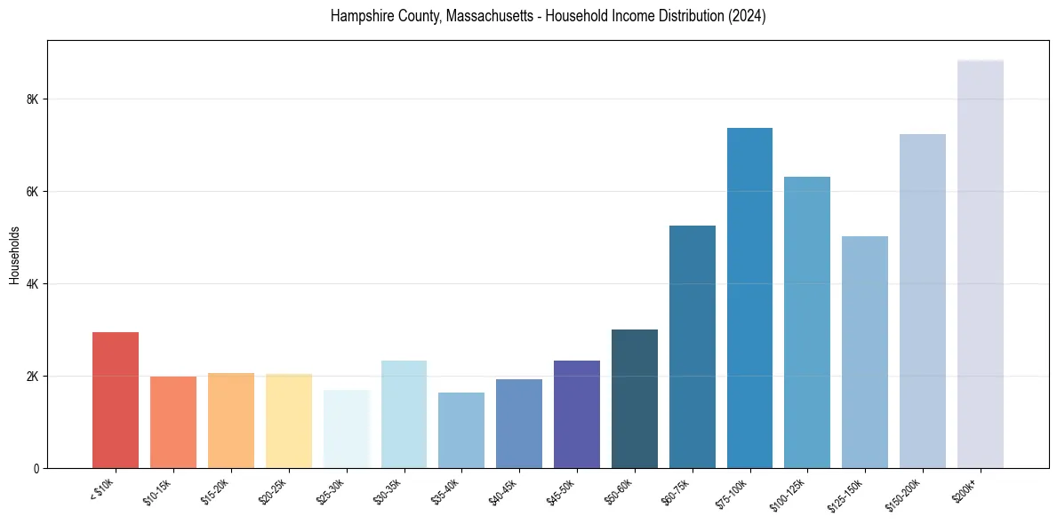 Income Distribution for 