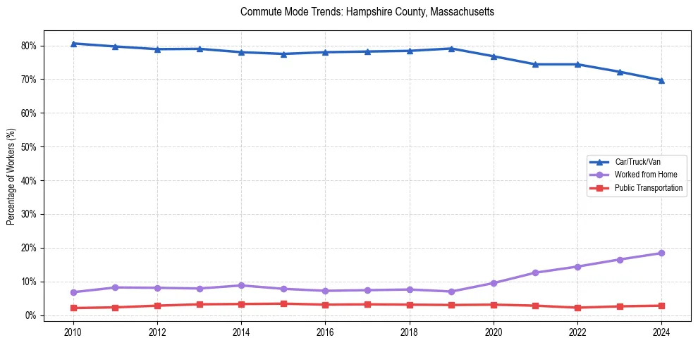 Transportation trends in Hampshire County, Massachusetts