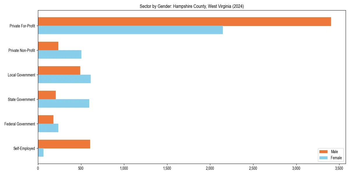 Employment sector breakdown by gender in 