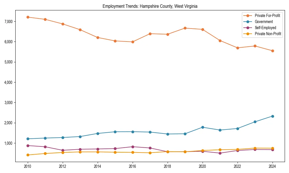 Long-term employment trends in 