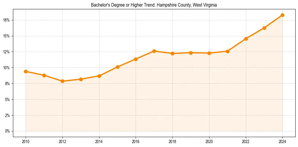 Trend chart showing bachelor degree growth in 