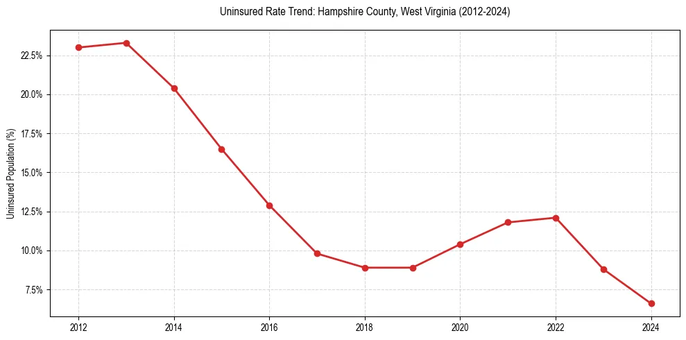 Uninsured trend chart for Hampshire County, West Virginia