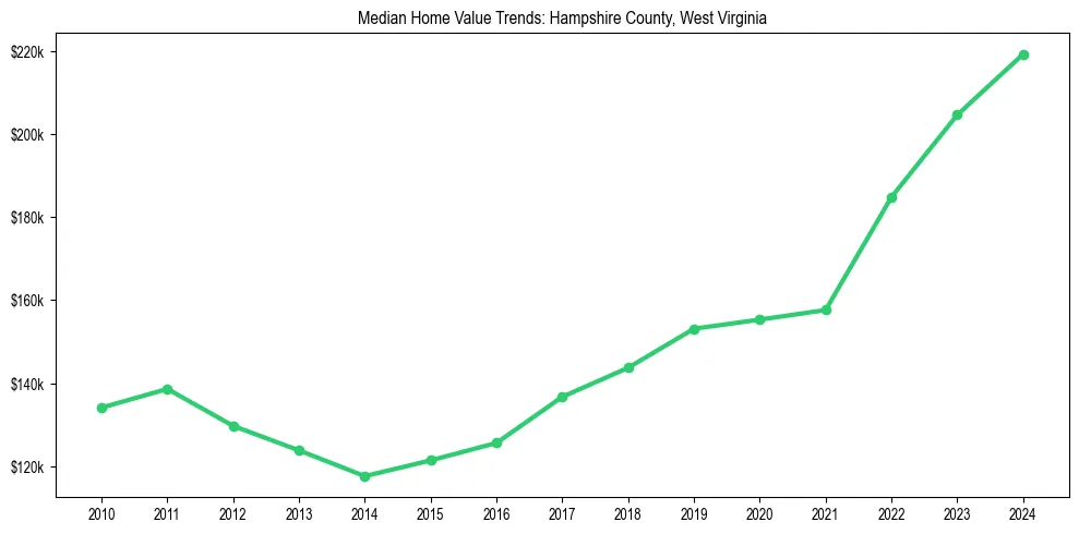 Median property value trends in 