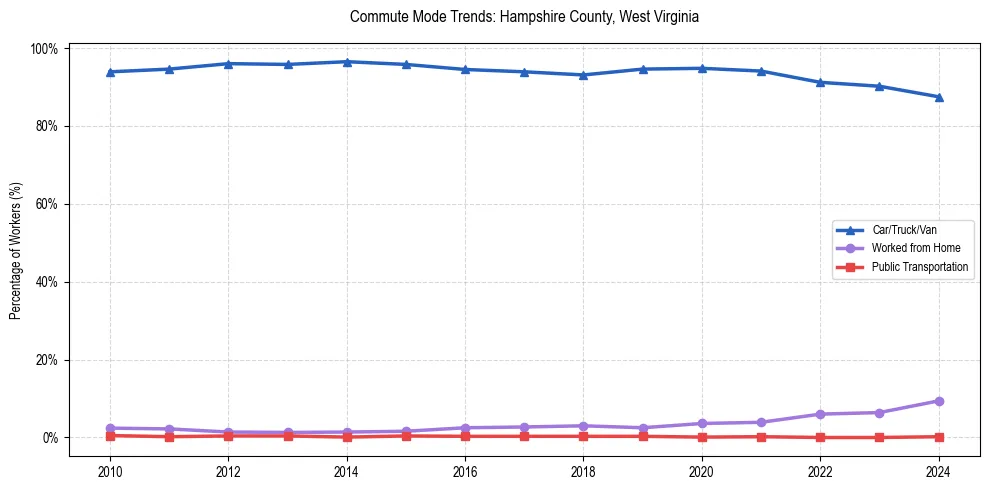 Transportation trends in Hampshire County, West Virginia