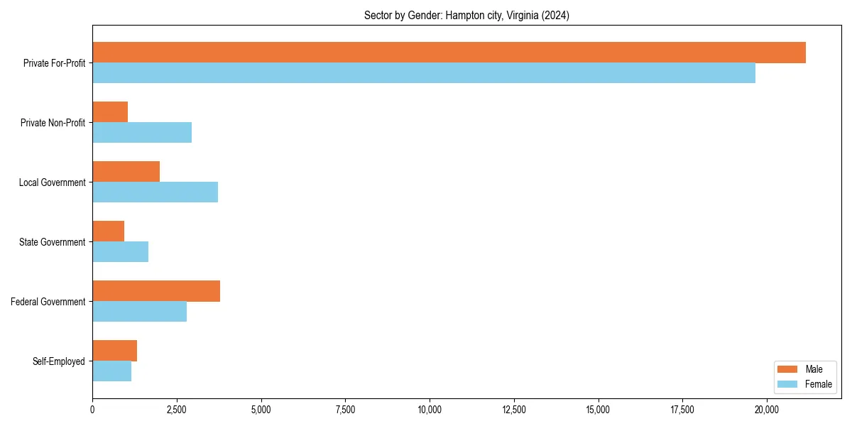 Employment sector breakdown by gender in 