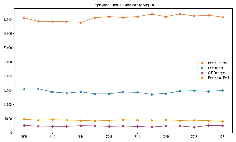 Long-term employment trends in 