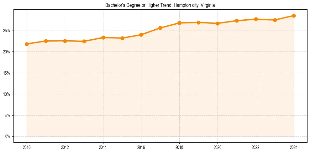 Trend chart showing bachelor degree growth in 
