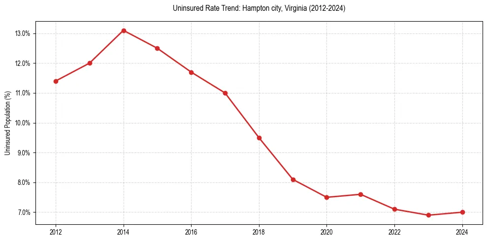 Uninsured trend chart for Hampton city, Virginia