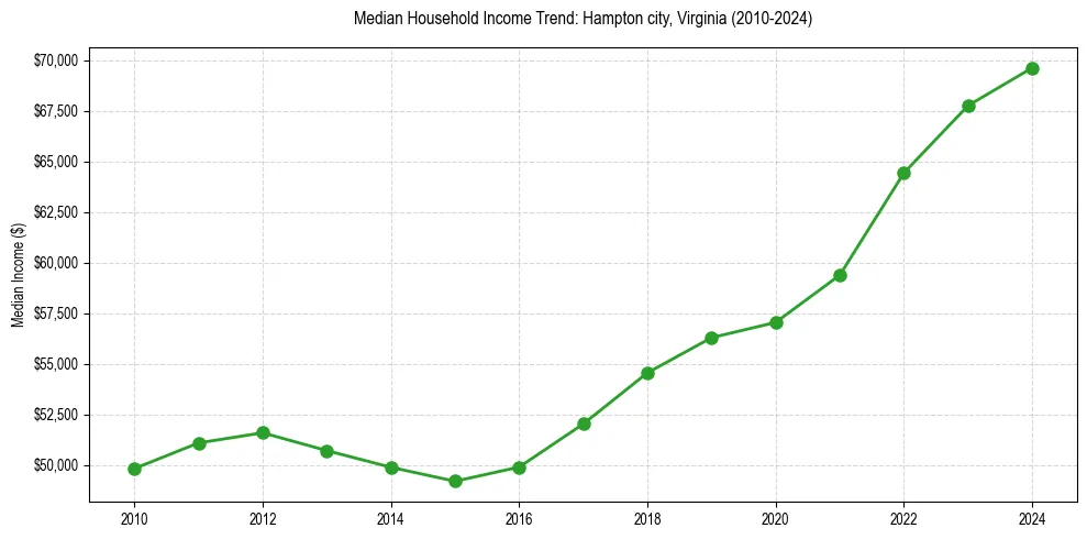 Income trend for 