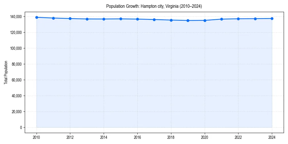 Population trends in 