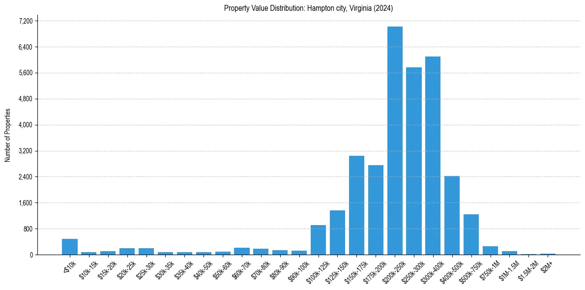 Value Distribution for 