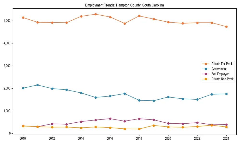 Long-term employment trends in 