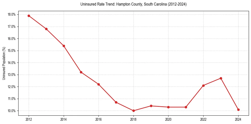 Uninsured trend chart for Hampton County, South Carolina