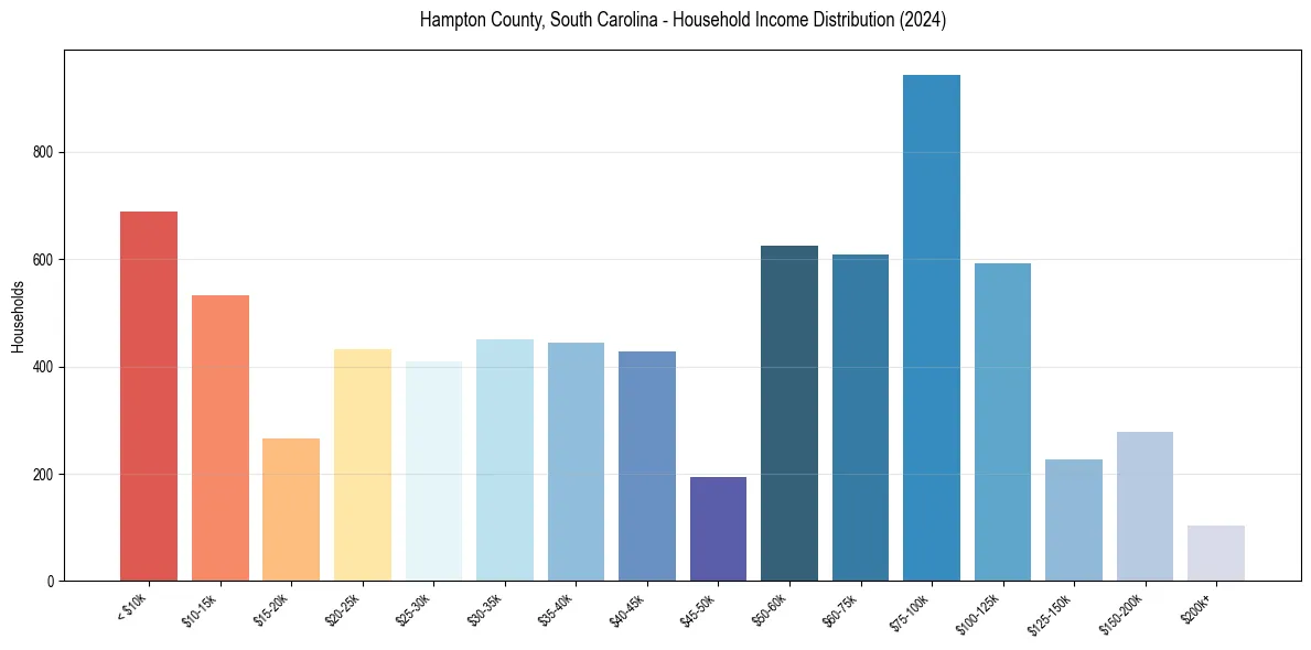 Income Distribution for 