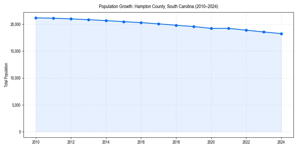Population trends in 