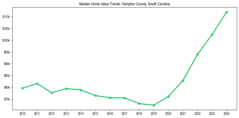 Median property value trends in 