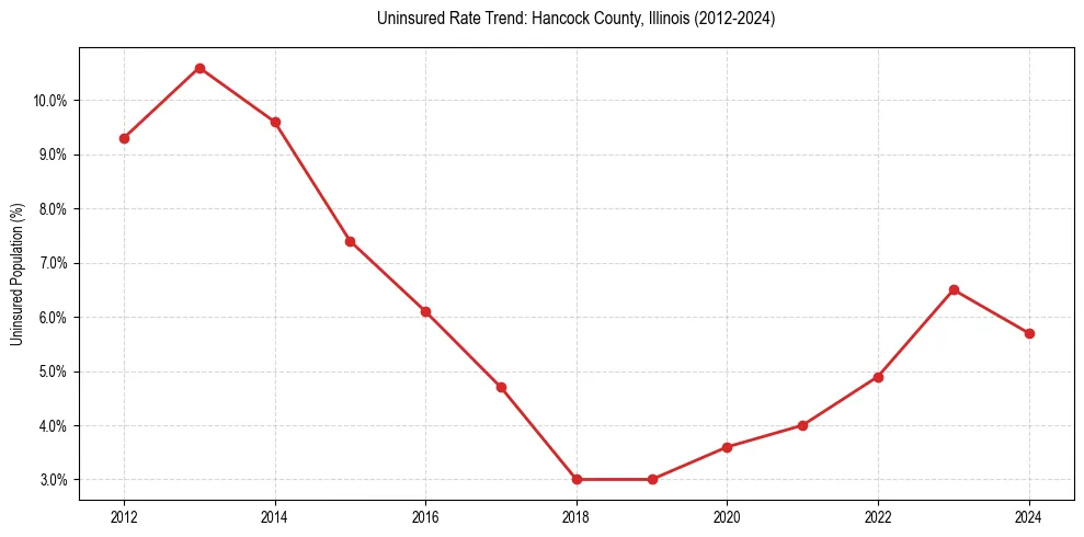Uninsured trend chart for Hancock County, Illinois