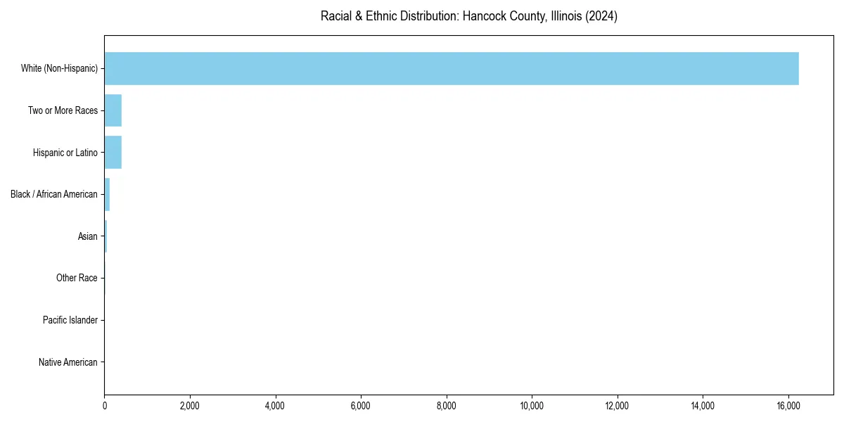 Bar chart showing racial distribution in  for 2024