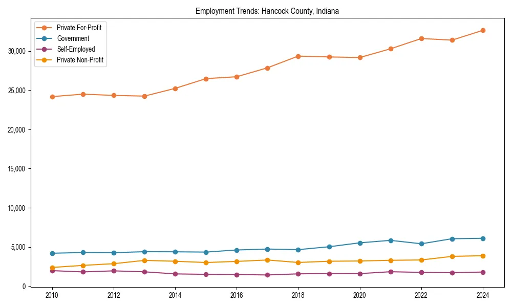 Long-term employment trends in 