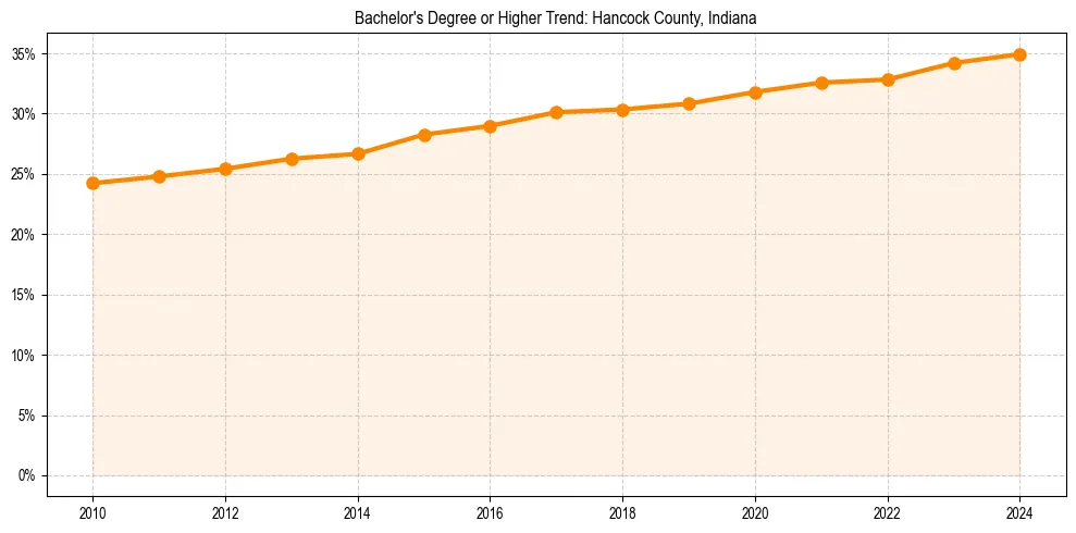 Trend chart showing bachelor degree growth in 