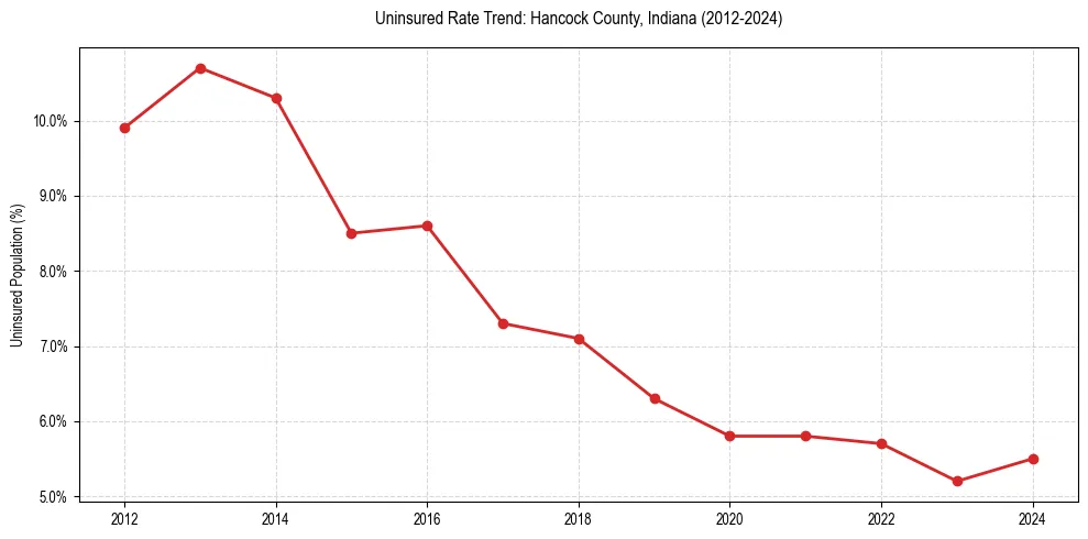 Uninsured trend chart for Hancock County, Indiana
