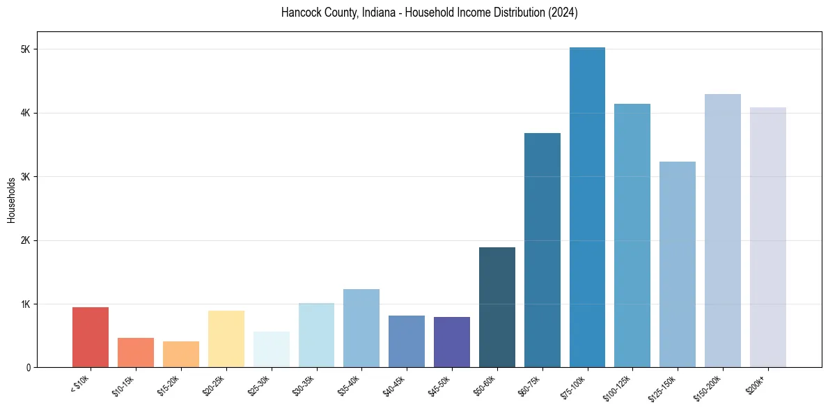 Income Distribution for 