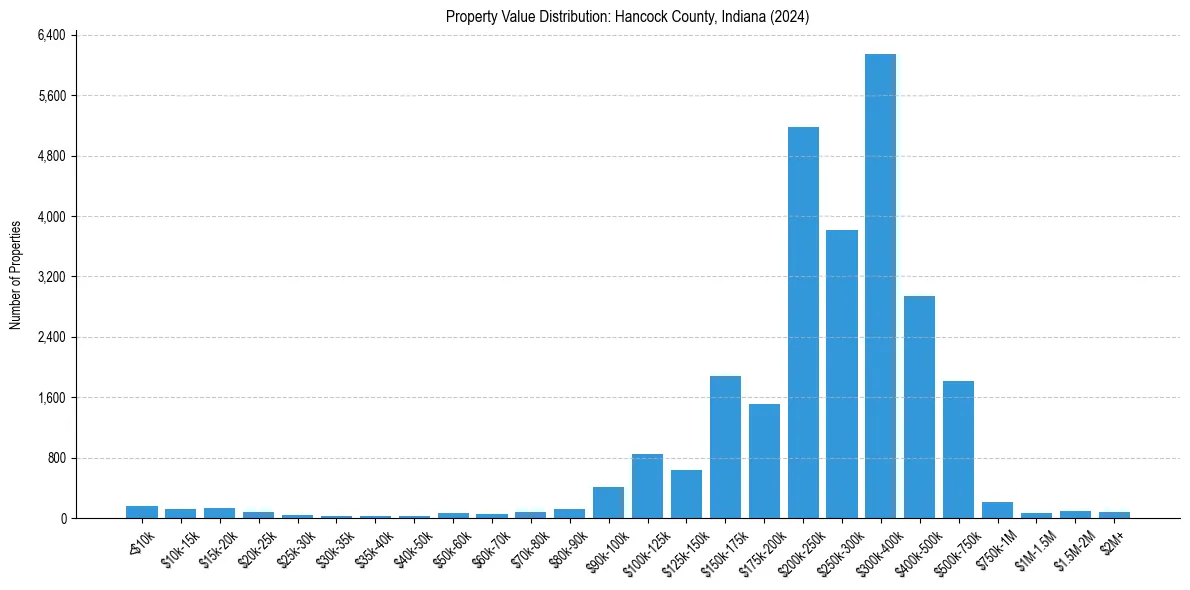 Value Distribution for 