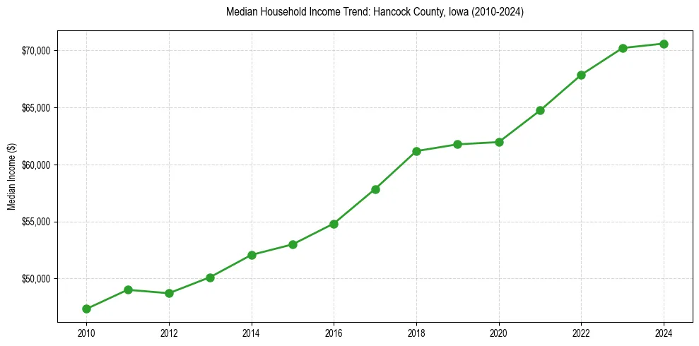 Income trend for 