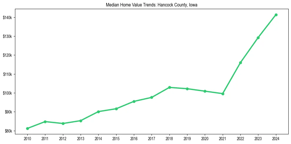 Median property value trends in 