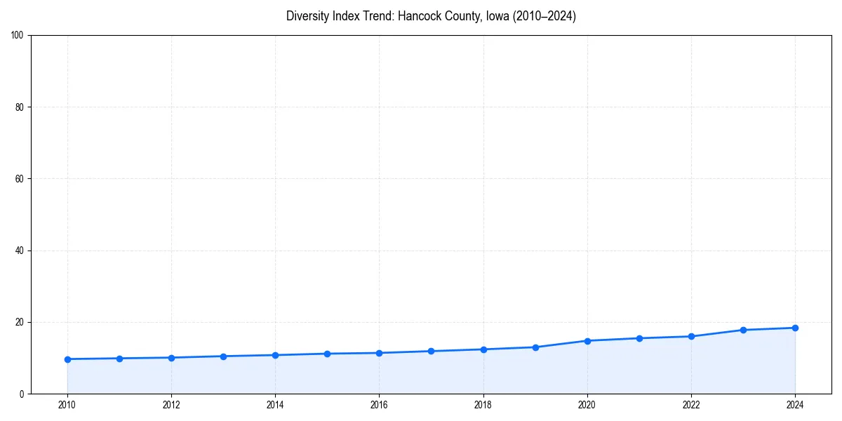 Line chart showing diversity index trends for 