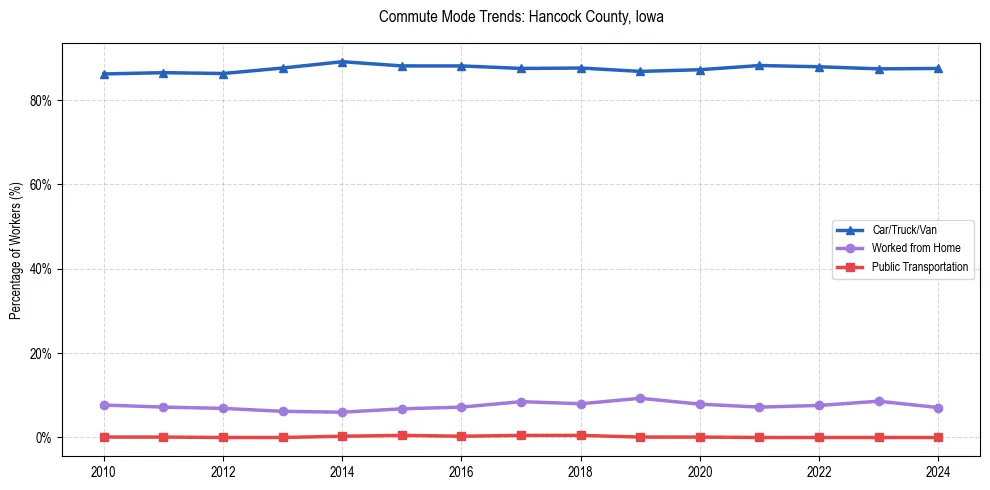 Transportation trends in Hancock County, Iowa