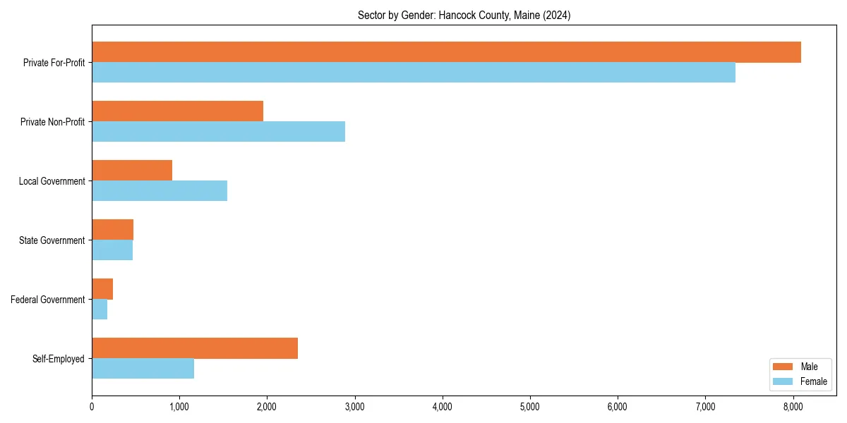 Employment sector breakdown by gender in 